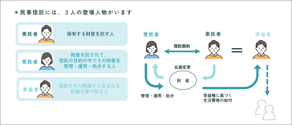 民事信託の3人の登場人物(委託者・受託者・受益者)の関係図。委託者と受益者が同じ人で、受託者が財産を管理・運用・処分する流れを示しています